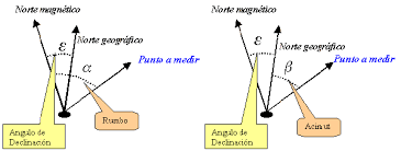 Resultado de imagen de Rumbo direccion