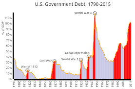 The History Of U S Government Spending Revenue And Debt