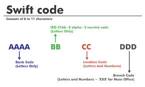 Code swift / bic : What Is A Swift Code Guide To Swift And Bic Codes