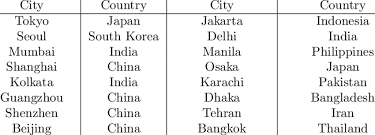 In our database we have geo data for 4468 cities located in philippines including manila as capital of the country. List Of Cities In Asia Download Table