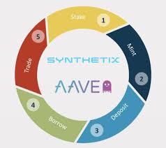 On the hunt for aave predictions? 5 Minutes To Learn About Marqet A Margin Trading Platform Combining The Strengths Of Aave And Synthetix Blockcast Cc News On Blockchain Dlt Cryptocurrency