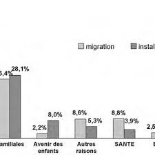Un immigré est une personne qui est établie dans un pays par voie d'immigration. Motivations De Migration Et D Installation Des Immigres De Plus De 15 Download Scientific Diagram