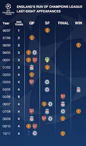 Die ewige tabelle ist ein ranking aller vereine, die je am wettbewerb uefa champions league teilgenommen haben. Bbc Chris Bevan Seedorf Looking To Turn Champions League Tables