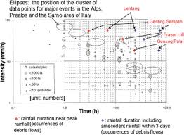 Rome citta metropolitana di roma capitale italy. Rainfall Intensity And Duration For Debris Flow Triggering In Peninsular Malaysia Springerlink