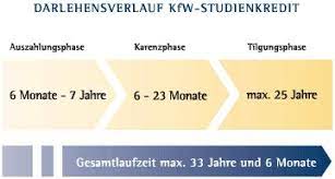 Erst bis zu 23 monate nach ihrem studium beginnen sie mit der tilgung. Kfw Studienkredit Damit Ihnen Im Studium Nicht Die Mittel Ausgehen Sparkasse Darmstadt