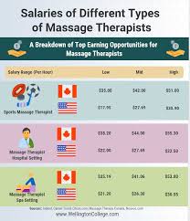 Check spelling or type a new query. How To Qualify For A Massage Therapist Salary Wellington College