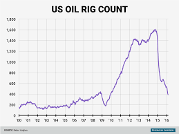 Us Rig Count Falls To The Lowest Level On Record Business