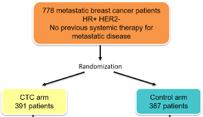 Metastatic breast cancer, also referred to as metastases, advanced breast cancer, secondary tumors, secondaries or stage iv breast cancer, is a stage of breast cancer where the breast cancer cells have spread to distant sites beyond the axillary lymph nodes. Liquid Biopsy In Metastatic Breast Cancer