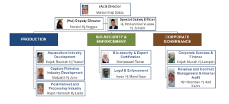 department of fisheries organisational structure