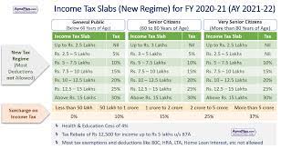 Know tax slab for individuals below 60 years of age, senior citizens, and super senior citizens. New Tax Regime Tax Slabs Income Tax Tax Income
