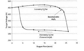Hysteresis Behavior Of Target Voltage In The Reactive Aluminum Oxide Download Scientific Diagram