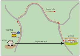 8 1 Displacement Vectors Scalars Flashcards Quizlet
