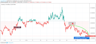 Cardano Price Analysis Cardano Ada Price Trend Turning