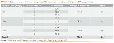 The validation of a tpo method is then done with a package having thevery close conditions than those usingfound after the filling process. Hplc Methods For Pharmaceuticals