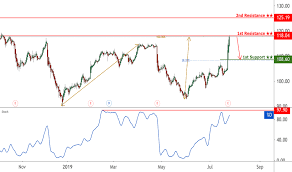 Ups Stock Price And Chart Nyse Ups Tradingview