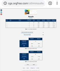 Cgpa gives the average grade point of the student. Uthm Cgpa Calculator Online Malaysiut