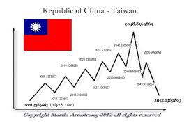Martin armstrong is known for developing the economic confidence model based on business cycles and pi. China V Usa Armstrong Economics