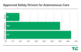 Apples Self Driving Car Fleet Grows To 55 In California