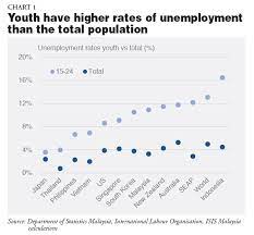 • awareness about social working. Youth Unemployment In Malaysia The Region Isis