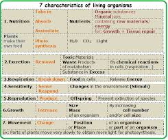 Characteristics Of Living Organisms Biology Notes For Igcse 2014 In 2020 Biology Notes Cell Respiration Body Systems