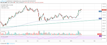 Free Chart Of The Week Reliance Industries Making New All