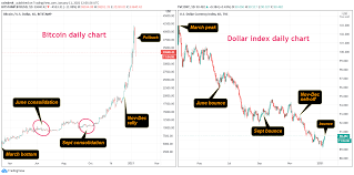  may 23, 2021  researchers examine opportunities the crypto market had a rough week. Bitcoin S Big Drop Again Coincides With Dollar Bounce In Forex Markets Coindesk