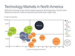 Technology Job Market Mekko Graphics