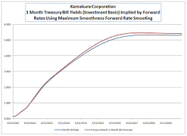 Donald R Van Deventers Blog Friday Forecast 10 Year