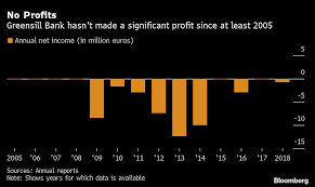 There has been an ongoing regulatory audit of the bank since autumn,. Billionaire Greensill S German Bank Draws Regulatory Scrutiny