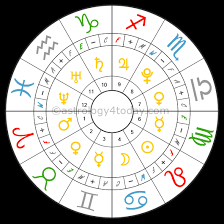 Learn Astrology Zodiac Sign Glyph Symbols