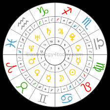 learn astrology the natural chart astrology4today com