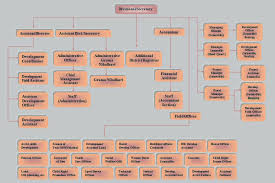 Divisional Secretariat Dompe Organization Chart