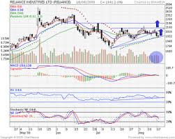 reliance eod charts brameshs technical analysis