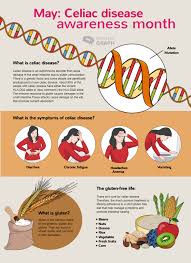 When the protein moves through the digestive tract, the immune system responds by attacking the. Mind The Graph Blog Celiac Disease An Infographic To Understand