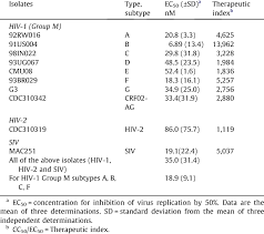 Anti Hiv Activity Of Compound 1 Against Hiv 1 Hiv 2 And Siv Isolates Download Table
