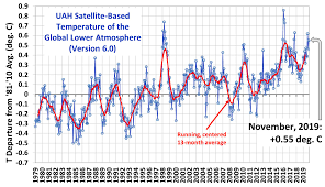 Latest Global Temps Roy Spencer Phd