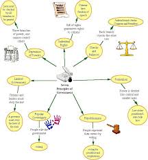 7 Principles Of Government Images Bing Images Government Lessons Economic Science 4th Grade Social Studies
