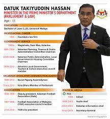 We did not find results for: Bernama Datuk Takiyuddin Hassan Minister In The Prime Minister S Department Parliament Law
