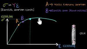 Bu grafikte gösterilen gerilme ve şekil değiştirmeye bağlı olarak. Gerilim Ve Gerinim Egrisi Fen Bilimleri Youtube