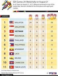 The 29th edition of the southeast asian (sea) games held its opening ceremony today, with the swimming competition slated to start on august 21st. Sea Games 29 Vietnam At Third On Medal Tally