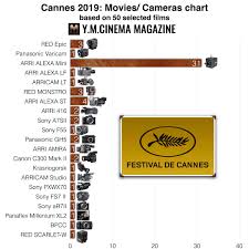 Cannes Film Festival 2019 Camera Chart Cinematography