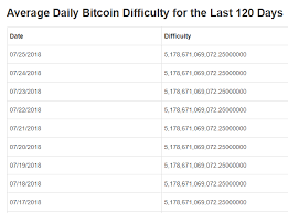 So, we can expect new bitcoin to be mined every ten minutes. How Long It Takes To Mine A Ethereum Coin How Long To Mine Low Difficulty Coins
