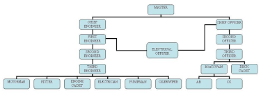 Crew Structure On Board Merchant Vessels Engine Department