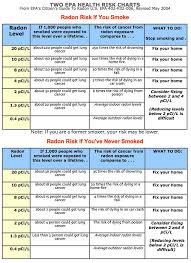 Radon Faqs American Radon Llc 720 465 1495