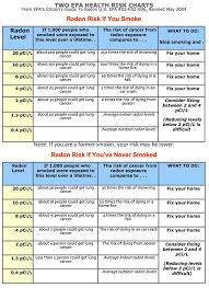 Radon Faqs American Radon Llc 720 465 1495