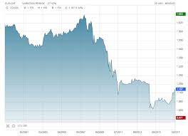 Utilisez le convertisseur de devise pratique pour les conversions entre euro et taux de change franc suisse (ou vice versa). Cours Eur Chf Quelle Evolution Change Franc Euro Le Forum Des Frontaliers