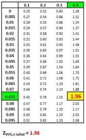 Confidence Intervals In Excel For Mbas And Business Managers