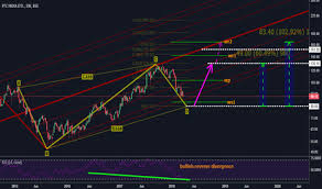 Schiff Pitchfork Chart Patterns Tradingview India