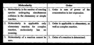 Difference Between Molecularity And Order Of Reaction - Javatpoint