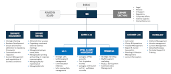 42 Correct Marketing Organization Chart 2019